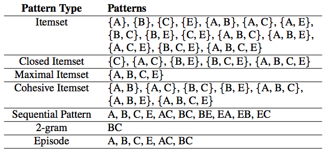 Frequent Pattern Mining